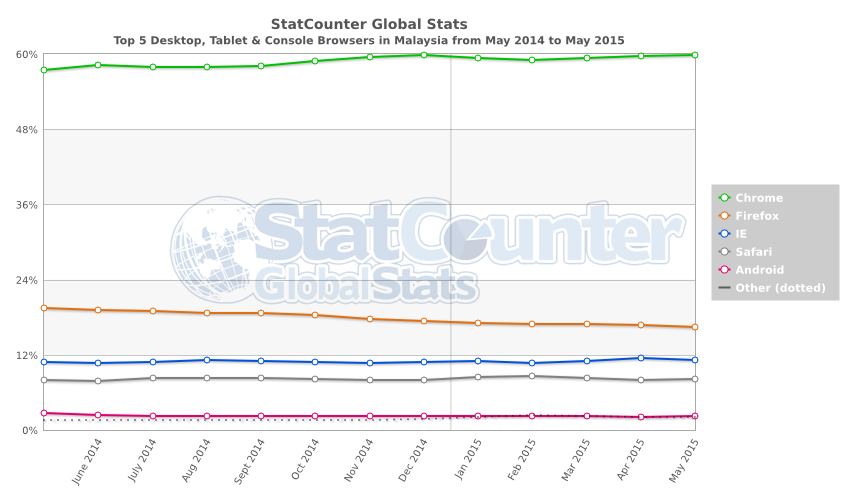 StatCounter-browser-MY-monthly-201405-201505 (1)